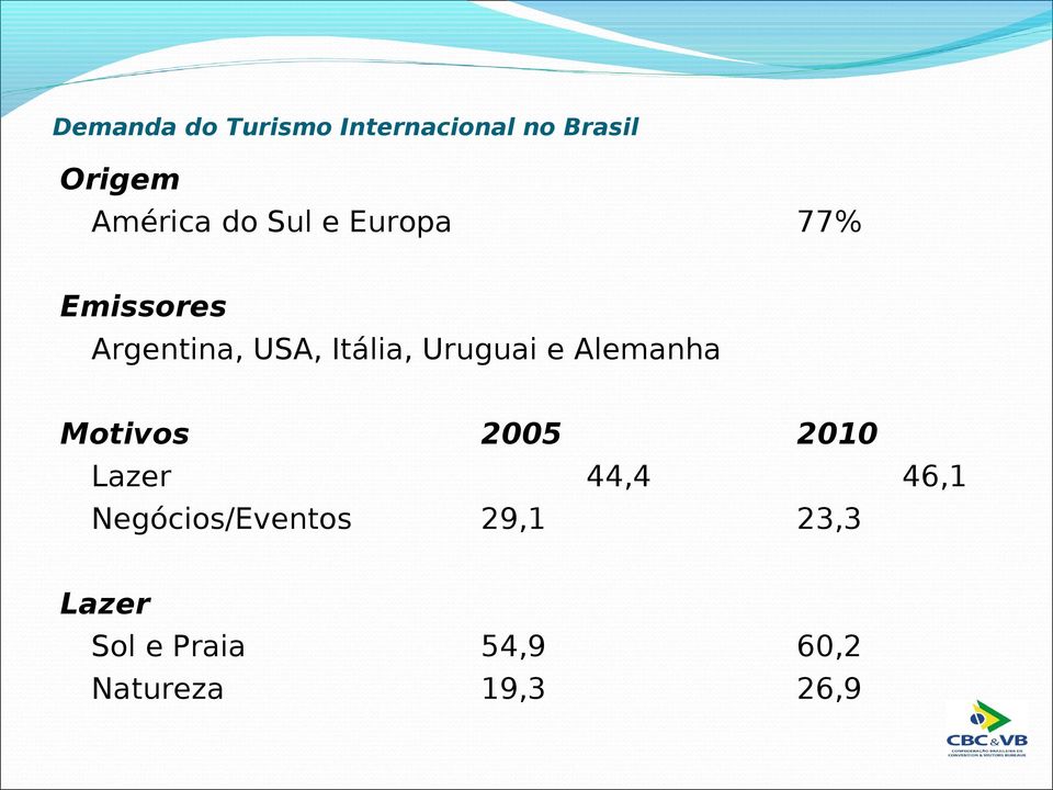 Uruguai e Alemanha Motivos 2005 2010 Lazer 44,4 46,1