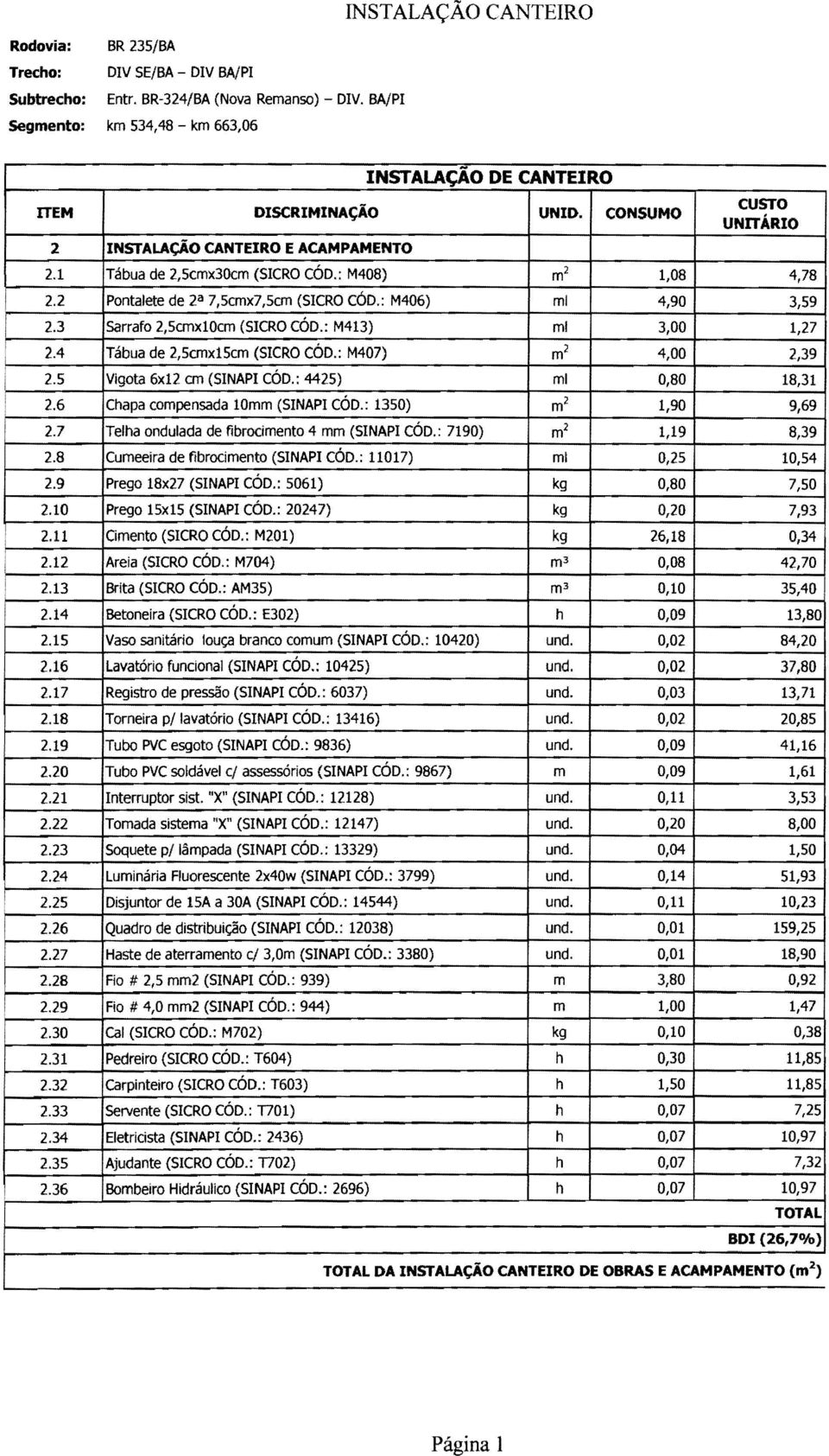 : M408) m 2 1,08 4,78 2.2 Pontalete de 2 a 7,5cmx7,5em (SICRO CÓO.: M406) ml 4,90 3,59 2.3 sarrafo 2,5emxlOem (SICRO CÓO.: M413) ml 3,00 1,27 2.4 Tábua de 2,5emx15cm (SICRO CÓO.