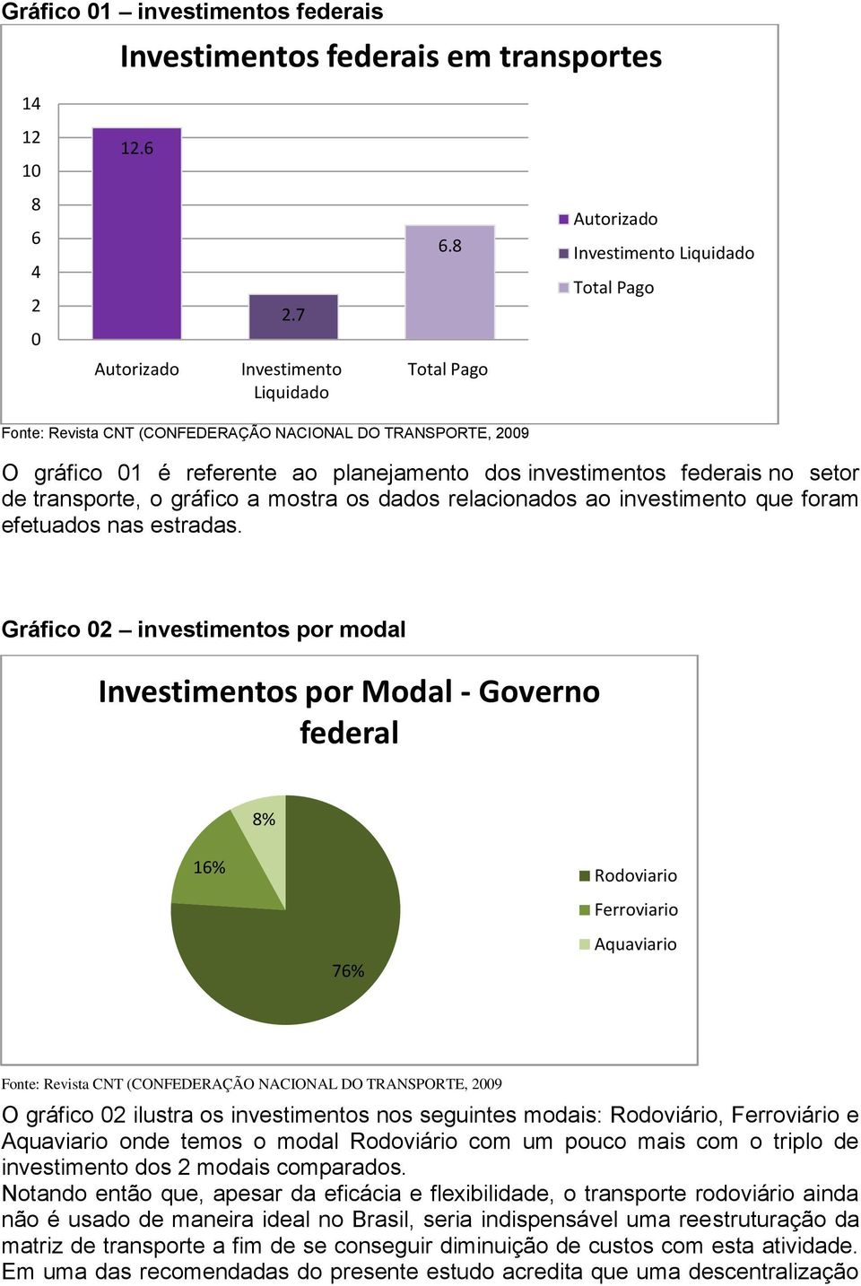 investimentos federais no setor de transporte, o gráfico a mostra os dados relacionados ao investimento que foram efetuados nas estradas.