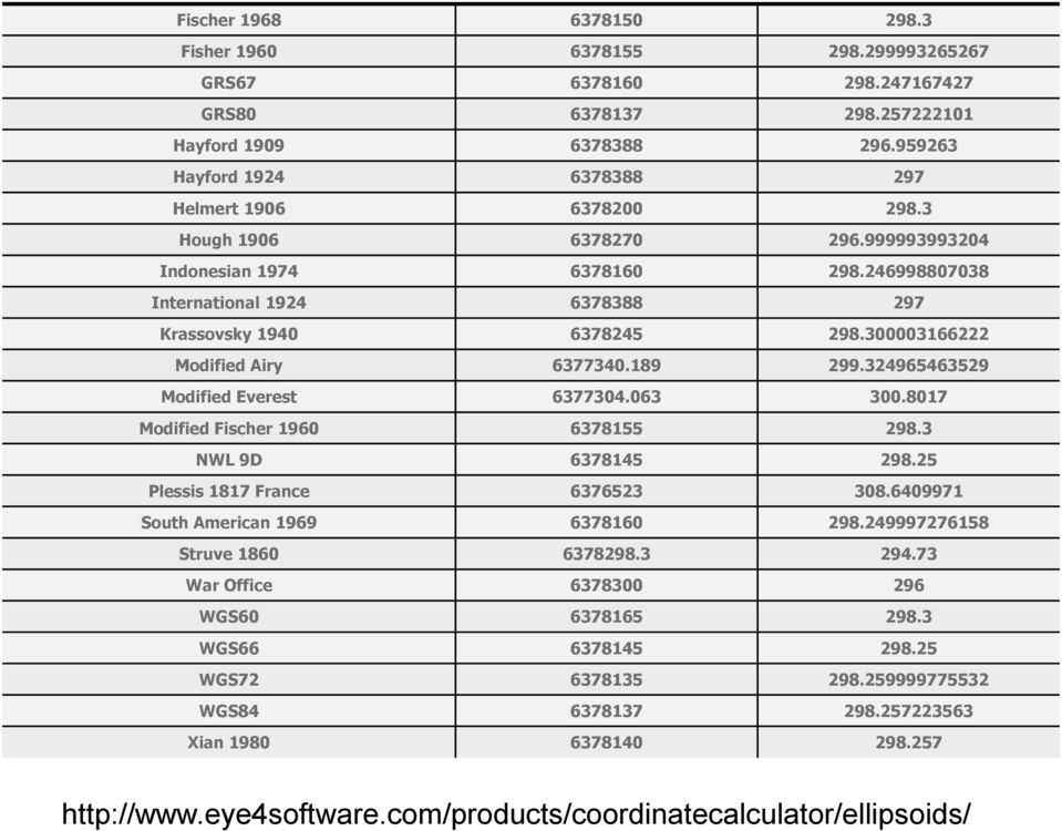 3496546359 Modified Everest 6377304.063 300.8017 Modified Fischer 1960 6378155 98.3 NWL 9D 6378145 98.5 Plessis 1817 France 637653 308.6409971 South American 1969 6378160 98.