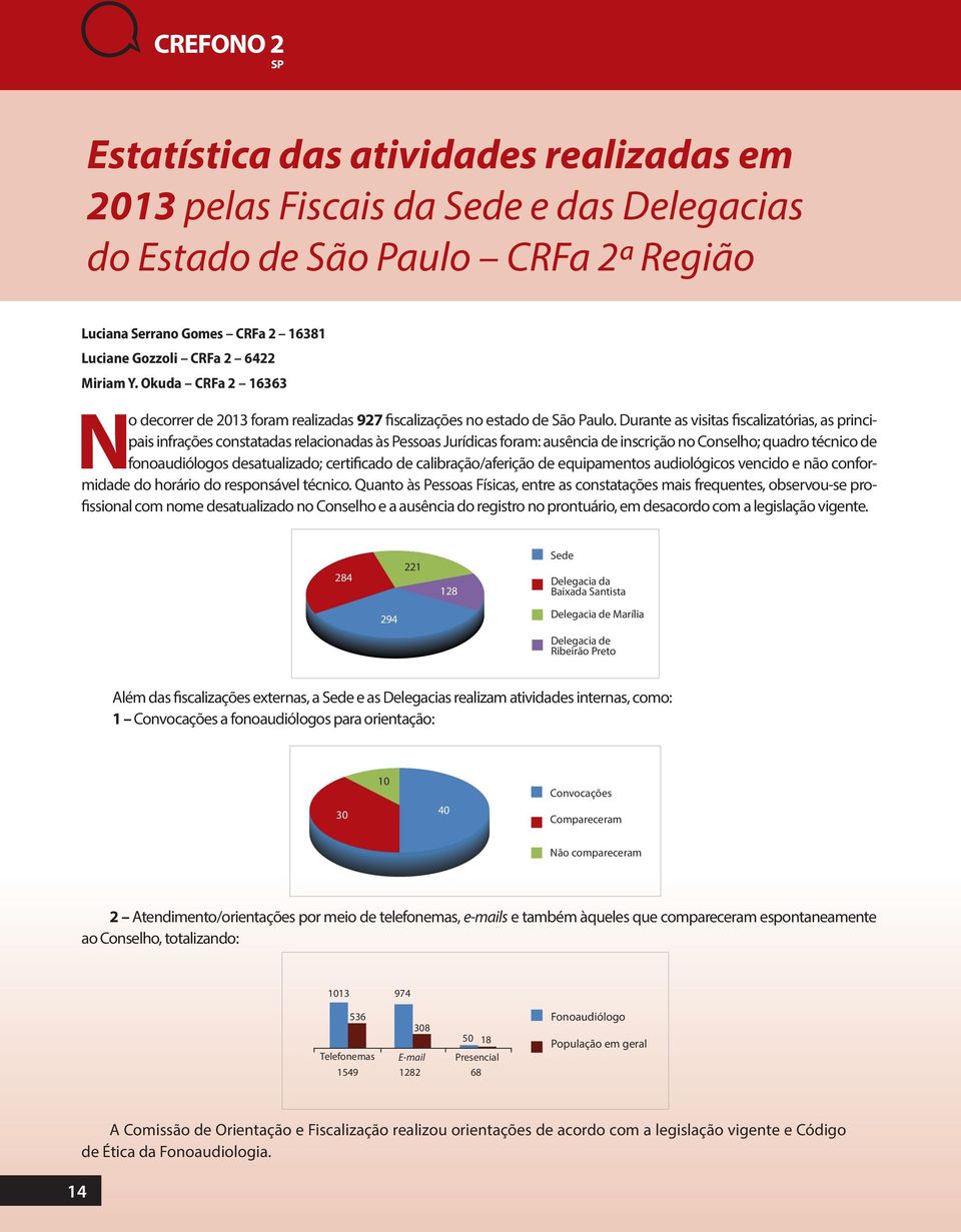 Durante as visitas fiscalizatórias, as principais infrações constatadas relacionadas às Pessoas Jurídicas foram: ausência de inscrição no Conselho; quadro técnico de fonoaudiólogos desatualizado;