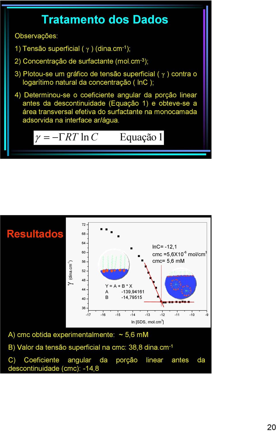 (Equação ) e obteve-se a área transversal efetiva do surfactante na monocamada adsorvida na interface ar/água. γ = ΓRT ln C Equação Resultados γ (dina.