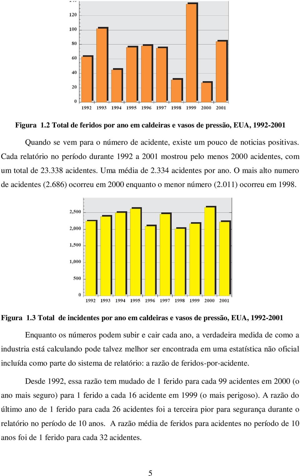 686) ocorreu em 2000 enquanto o menor número (2.011) ocorreu em 1998. Figura 1.