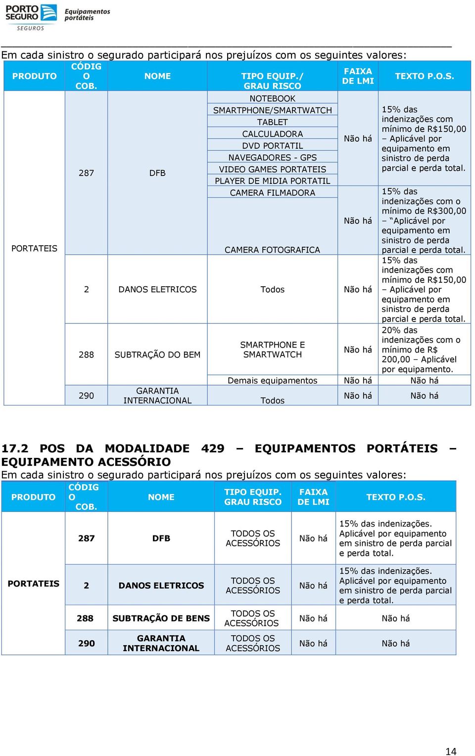 ELETRICOS Todos 288 SUBTRAÇÃO DO BEM 290 GARANTIA INTERNACIONAL SMARTPHONE E SMARTWATCH TEXTO P.O.S. 15% das indenizações com mínimo de R$150,00 Aplicável por equipamento em sinistro de perda parcial e perda total.