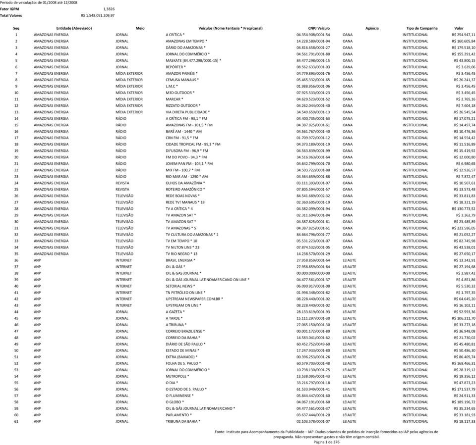 291,42 5 AMAZONAS ENERGIA JORNAL MASKATE [84.477.298/0001-15] * 84.477.298/0001-15 OANA INSTITUCIONAL R$ 43.800,15 6 AMAZONAS ENERGIA JORNAL REPÓRTER * 08.562.633/0001-03 OANA INSTITUCIONAL R$ 3.