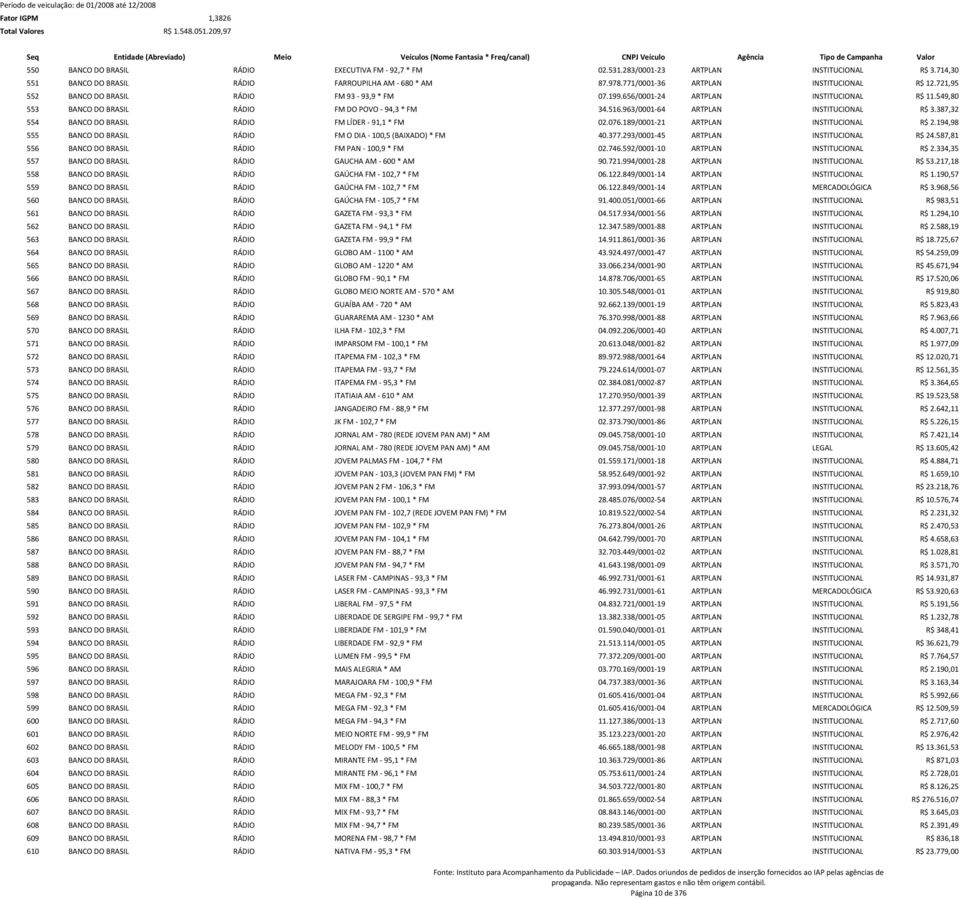 963/0001-64 ARTPLAN INSTITUCIONAL R$ 3.387,32 554 BANCO DO BRASIL RÁDIO FM LÍDER - 91,1 * FM 02.076.189/0001-21 ARTPLAN INSTITUCIONAL R$ 2.