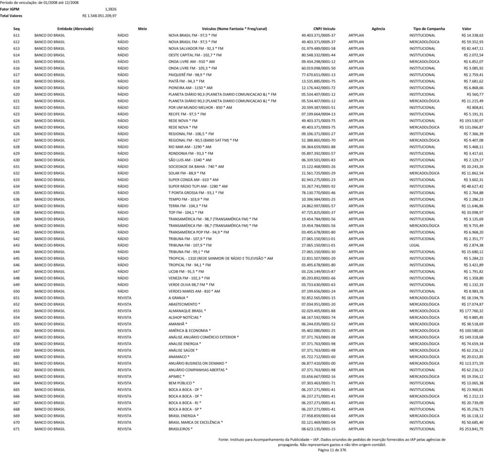 332/0001-44 ARTPLAN INSTITUCIONAL R$ 2.072,54 615 BANCO DO BRASIL RÁDIO ONDA LIVRE AM - 910 * AM 09.434.298/0001-12 ARTPLAN MERCADOLÓGICA R$ 6.