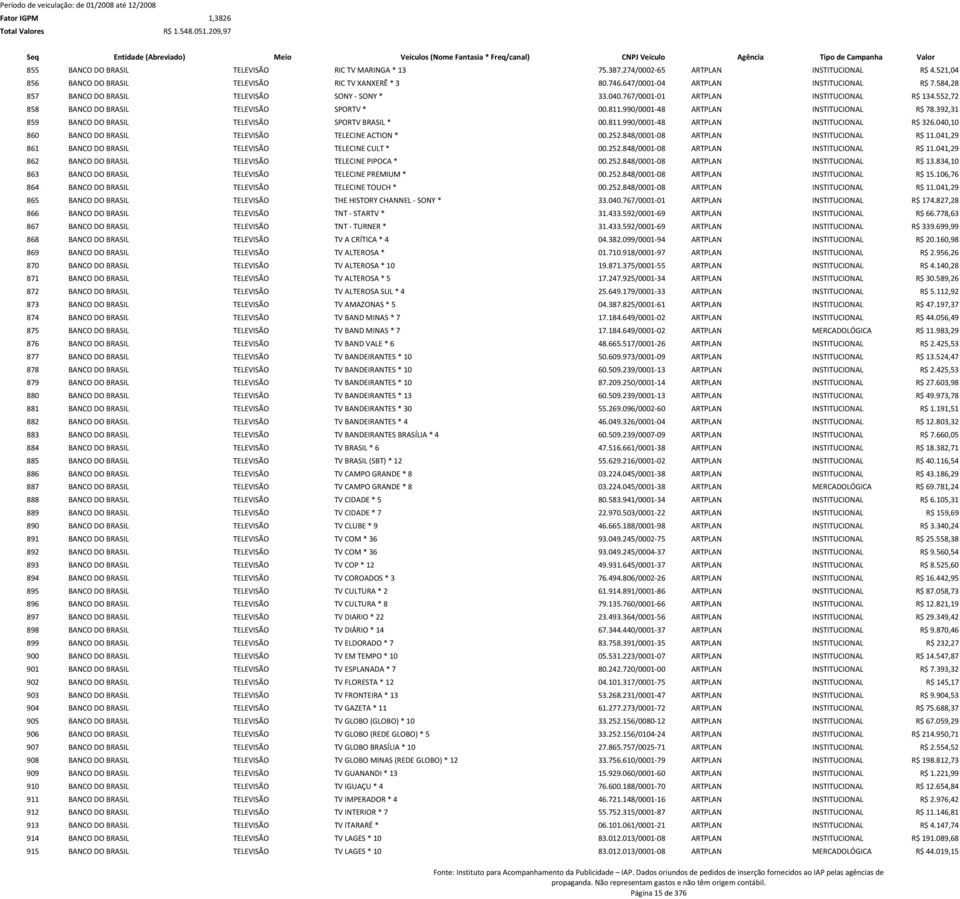 392,31 859 BANCO DO BRASIL TELEVISÃO SPORTV BRASIL * 00.811.990/0001-48 ARTPLAN INSTITUCIONAL R$ 326.040,10 860 BANCO DO BRASIL TELEVISÃO TELECINE ACTION * 00.252.