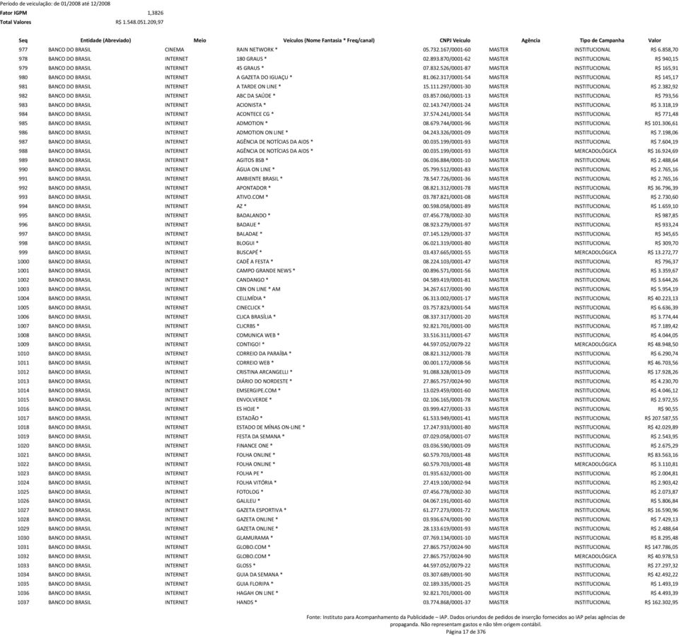 317/0001-54 MASTER INSTITUCIONAL R$ 145,17 981 BANCO DO BRASIL INTERNET A TARDE ON LINE * 15.111.297/0001-30 MASTER INSTITUCIONAL R$ 2.382,92 982 BANCO DO BRASIL INTERNET ABC DA SAÚDE * 03.857.