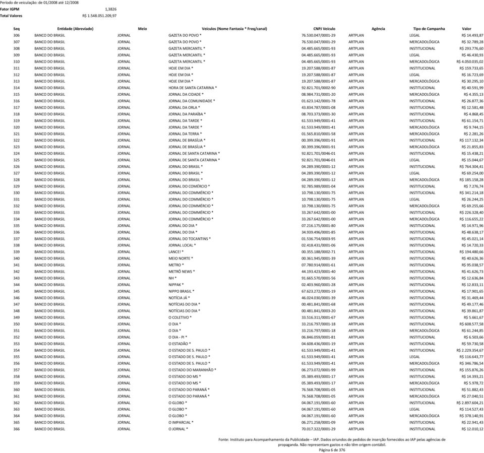 430,93 310 BANCO DO BRASIL JORNAL GAZETA MERCANTIL * 04.485.665/0001-93 ARTPLAN MERCADOLÓGICA R$ 4.050.035,02 311 BANCO DO BRASIL JORNAL HOJE EM DIA * 19.207.588/0001-87 ARTPLAN INSTITUCIONAL R$ 159.