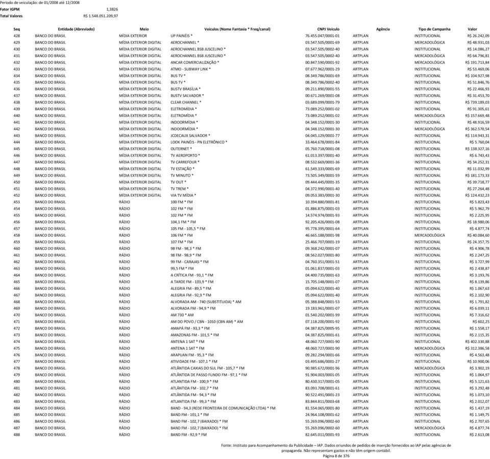 086,27 431 BANCO DO BRASIL MÍDIA EXTERIOR DIGITAL AEROCHANNEL BSB JUSCELINO * 03.547.505/0002-40 ARTPLAN MERCADOLÓGICA R$ 64.