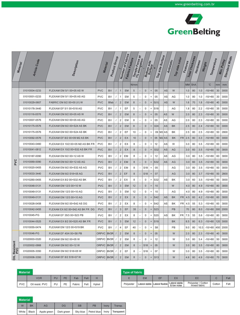 Temperature Min. Pulley Standard Width OIL Resistant N/ MM o C 010100040233 FLEXAM EM 5/1 00+05 AS W BV / 1 EM 5 0 + 05 AS W 1.0 80 1.