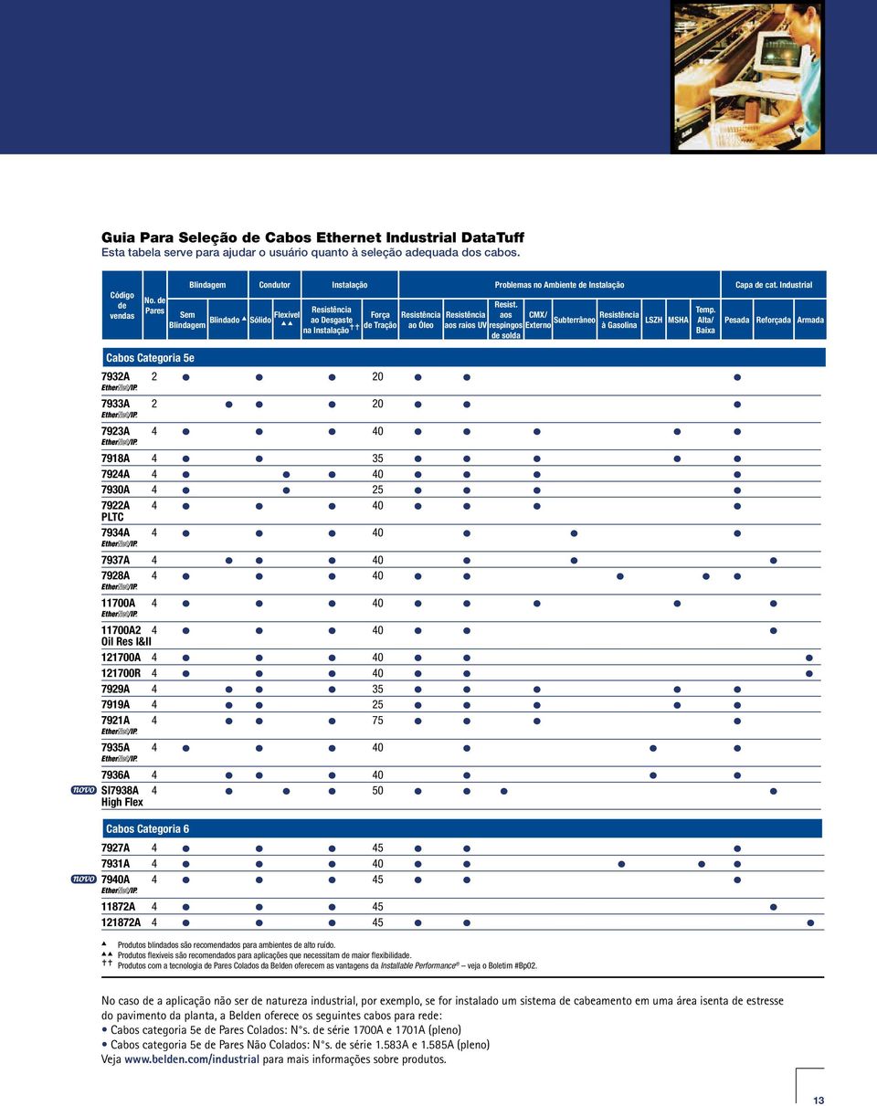 de Pares Sem Blindagem Blindado Sólido Flexível Cabos Categoria 5e Resistência ao Desgaste na Instalação Força Resistência Resistência de Tração ao Óleo aos raios UV Resist.