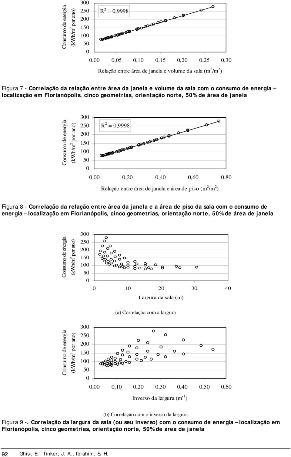 área da janela e a área de piso da sala com o consumo de energia localização em Florianópolis, cinco geometrias, orientação norte, 5% de área de janela 25 15 5 1 2 3 4 Largura da sala (m) (a)