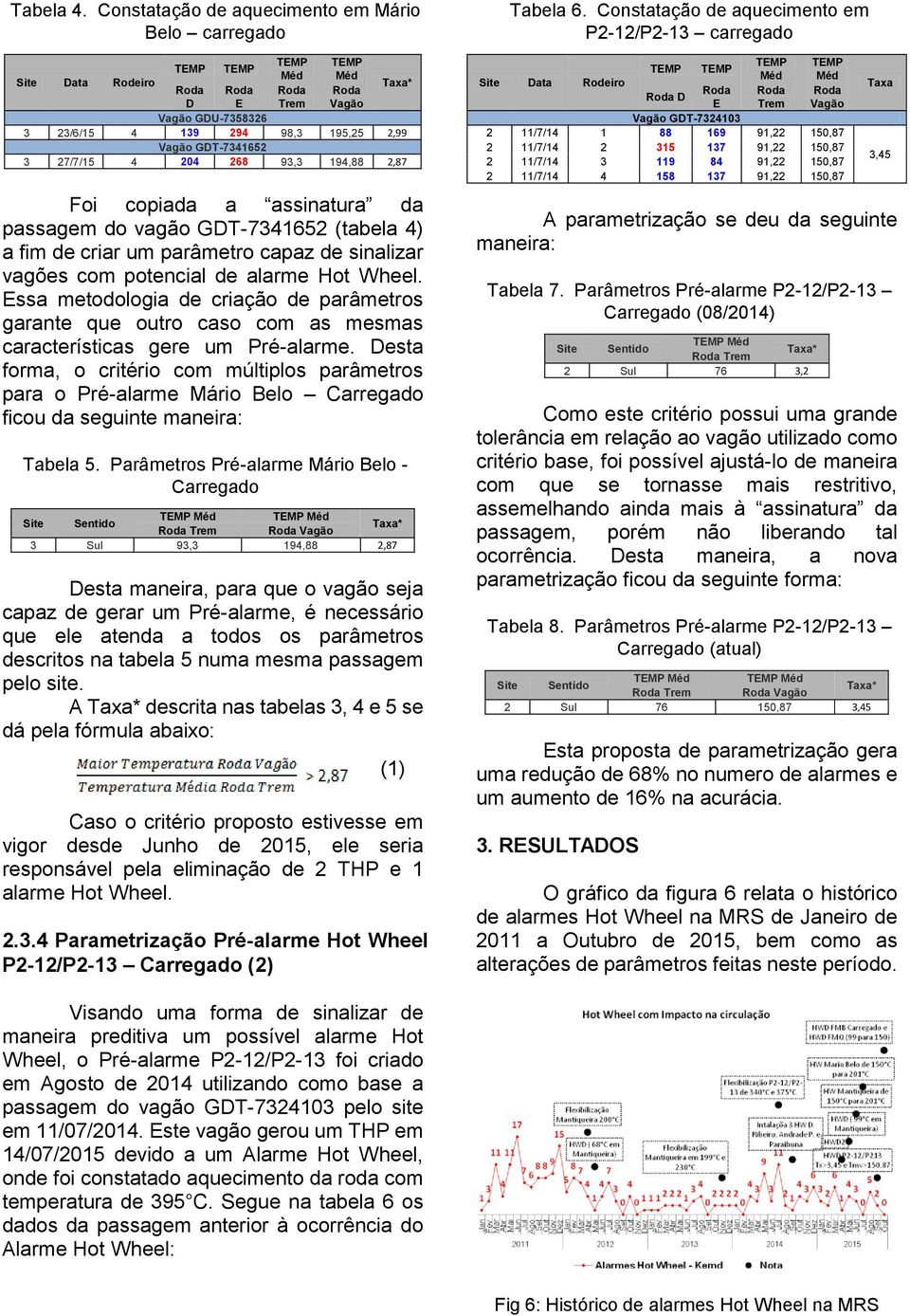 204 268 93,3 194,88 2,87 Foi copiada a assinatura da passagem do vagão GDT-7341652 (tabela 4) a fim de criar um parâmetro capaz de sinalizar vagões com potencial de alarme Hot Wheel.