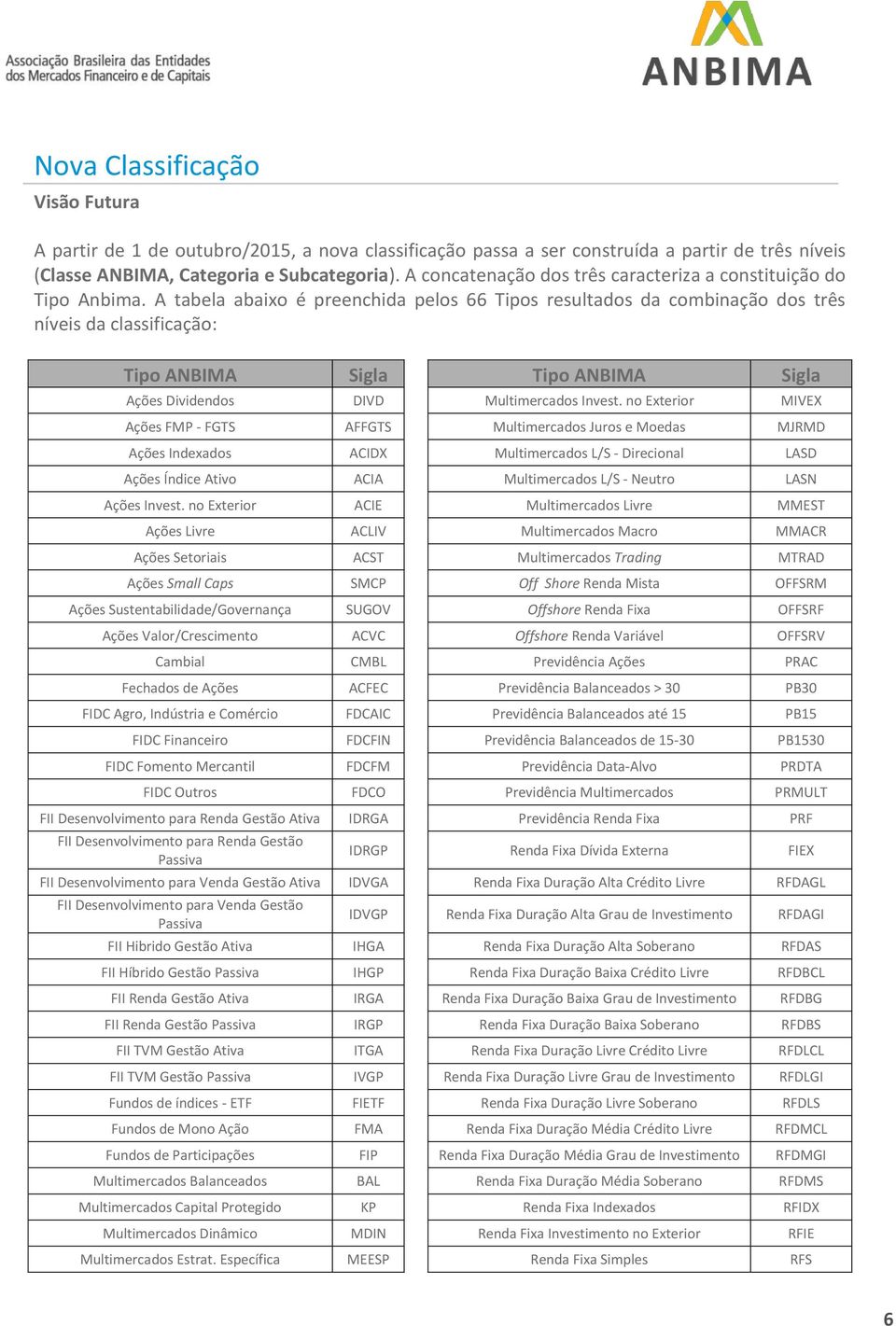A tabela abaixo é preenchida pelos 66 Tipos resultados da combinação dos três níveis da classificação: Tipo ANBIMA Sigla Tipo ANBIMA Sigla Ações Dividendos DIVD Multimercados Invest.