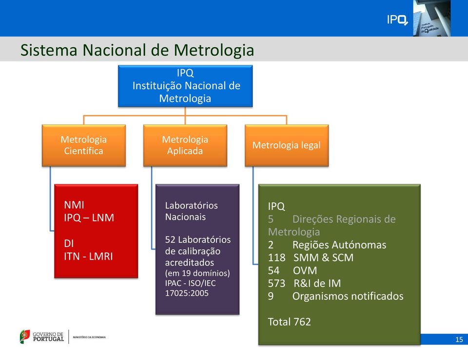 Laboratórios de calibração acreditados (em 19 domínios) IPAC - ISO/IEC 17025:2005 IPQ 5 Direções