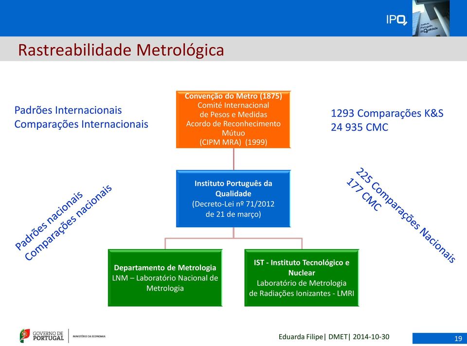 Instituto Português da Qualidade (Decreto-Lei nº 71/2012 de 21 de março) Departamento de Metrologia LNM Laboratório