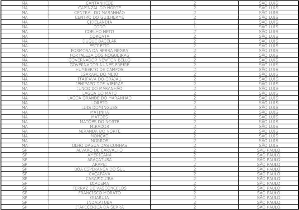 NUNES FREIRE 2 SÃO LUIS MA HUMBERTO DE CAMPOS 2 SÃO LUIS MA IGARAPE DO MEIO 2 SÃO LUIS MA ITAIPAVA DO GRAJAU 2 SÃO LUIS MA JENIPAPO DOS VIEIRAS 2 SÃO LUIS MA JUNCO DO MARANHÃO 2 SÃO LUIS MA LAGOA DO