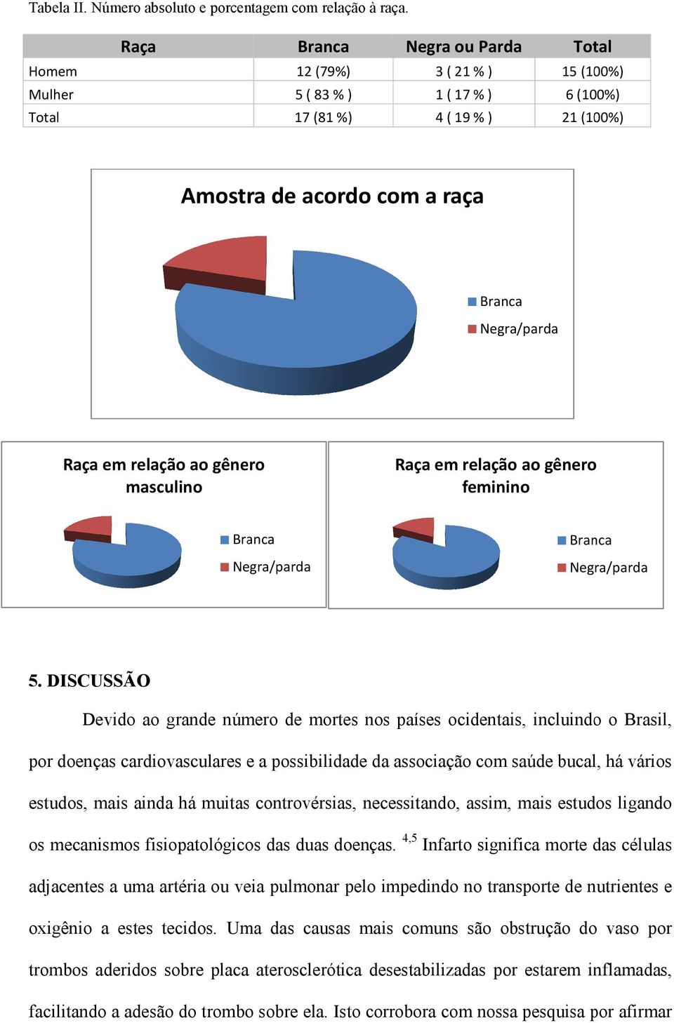 relação ao gênero masculino Raça em relação ao gênero feminino Branca Negra/parda Branca Negra/parda 5.