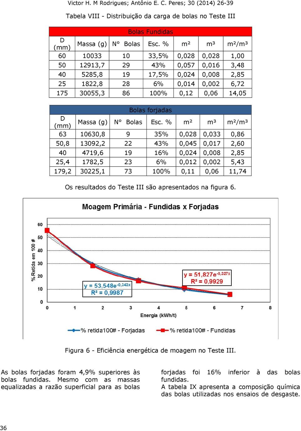 forjadas D Massa (g) N Bolas Esc.