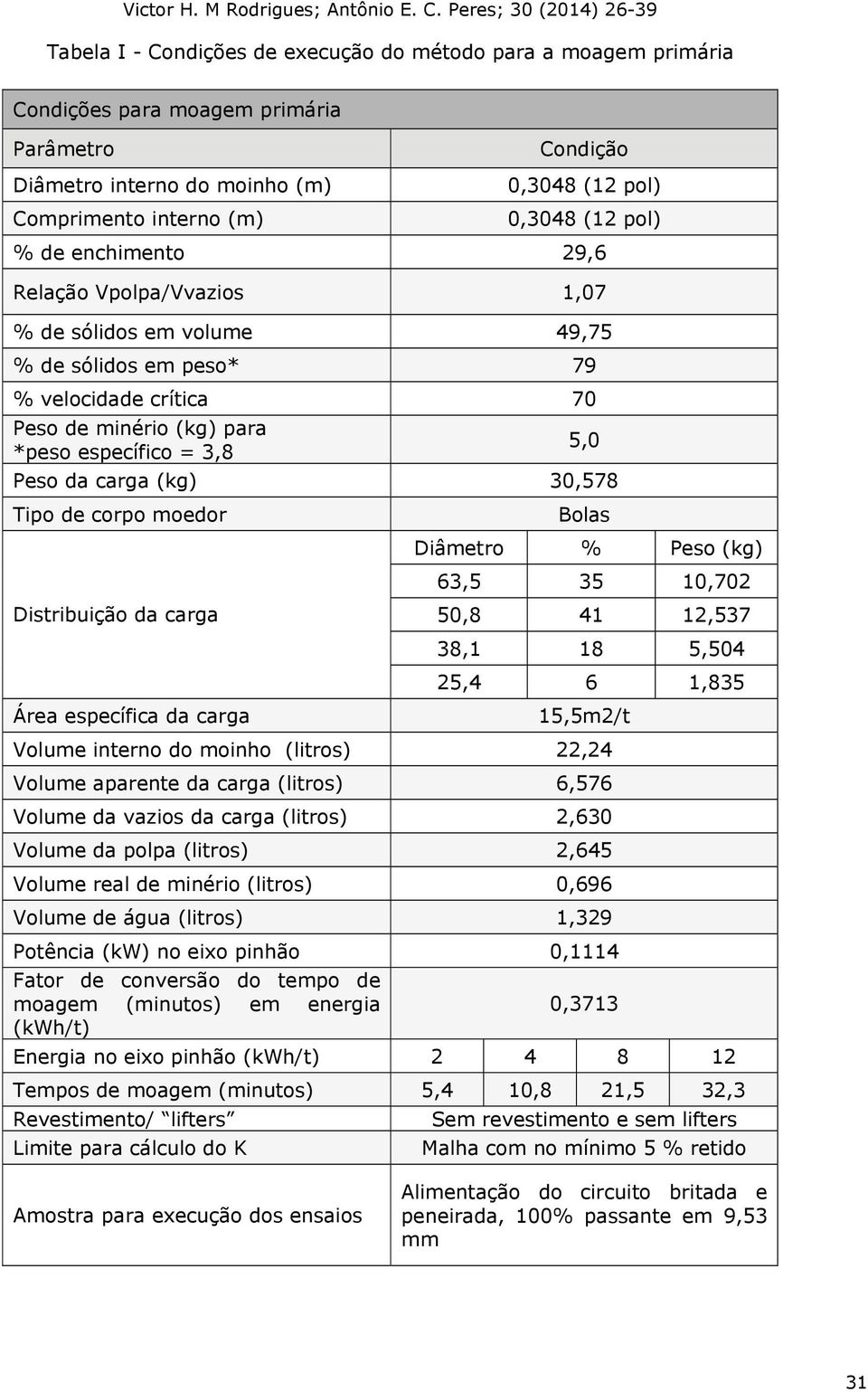 (kg) 30,578 Tipo de corpo moedor Distribuição da carga Área específica da carga Bolas Diâmetro % Peso (kg) 63,5 35 10,702 50,8 41 12,537 38,1 18 5,504 25,4 6 1,835 15,5m2/t Volume interno do moinho