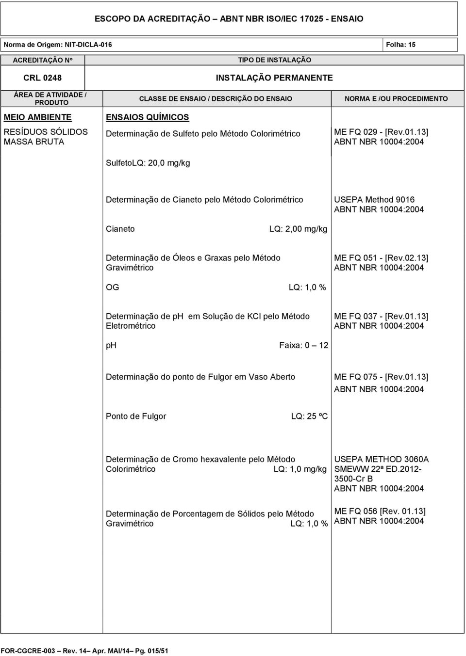 13] ABNT NBR 10004:2004 Determinação de Cianeto pelo Método Colorimétrico USEPA Method 9016 ABNT NBR 10004:2004 Cianeto LQ: 2,00 mg/kg Determinação de Óleos e Graxas pelo Método Gravimétrico ME FQ