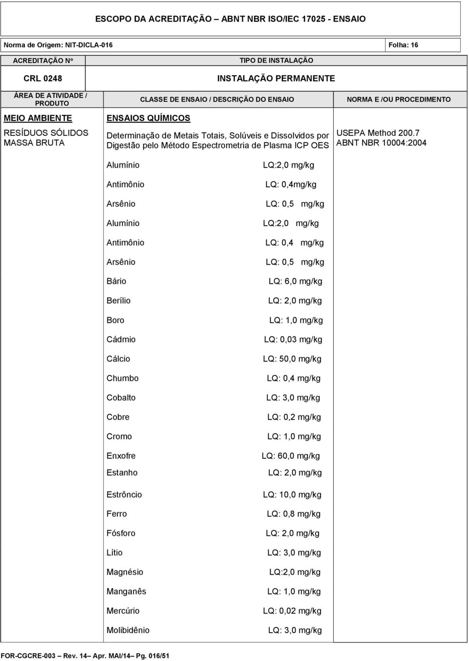 Mercúrio Molibidênio LQ:2,0 mg/kg LQ: 0,4mg/kg LQ: 0,5 mg/kg LQ:2,0 mg/kg LQ: 0,4 mg/kg LQ: 0,5 mg/kg LQ: 6,0 mg/kg LQ: 2,0 mg/kg LQ: 1,0 mg/kg LQ: 0,03 mg/kg LQ: 50,0 mg/kg LQ: 0,4 mg/kg LQ: 3,0