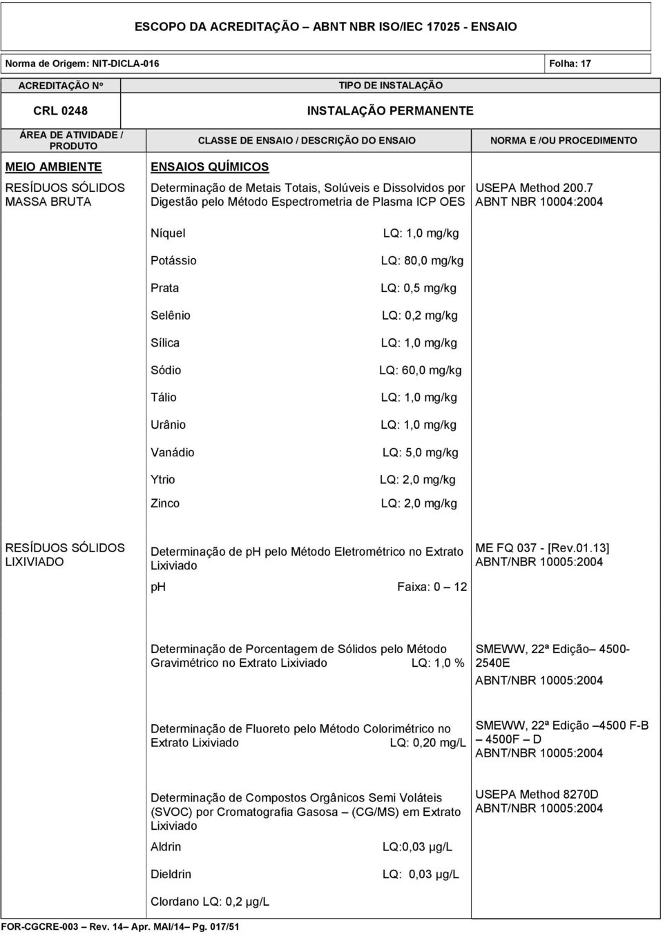 LQ: 1,0 mg/kg LQ: 5,0 mg/kg LQ: 2,0 mg/kg LQ: 2,0 mg/kg RESÍDUOS SÓLIDOS LIXIVIADO Determinação de ph pelo Método Eletrométrico no Extrato Lixiviado ph Faixa: 0 12 ME FQ 037 - [Rev.01.