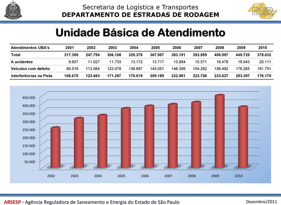 111 Veículos com defeito 99.018 113.064 123.078 136.687 145.051 146.306 154.282 156.492 178.285 181.751 Interferências na Pista 108.675 123.