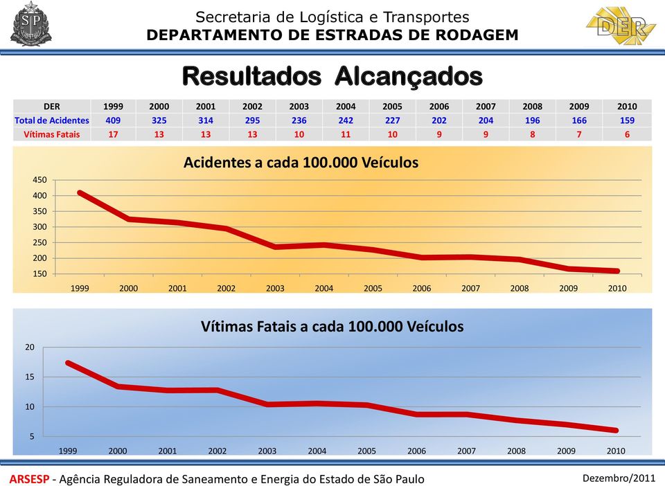 300 250 200 150 Acidentes a cada 100.