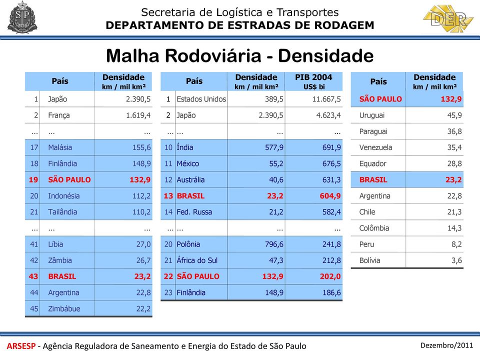 .................... Paraguai 36,8 17 Malásia 155,6 10 Índia 577,9 691,9 Venezuela 35,4 18 Finlândia 148,9 11 México 55,2 676,5 Equador 28,8 19 SÃO PAULO 132,9 12 Austrália 40,6 631,3 BRASIL 23,2 20