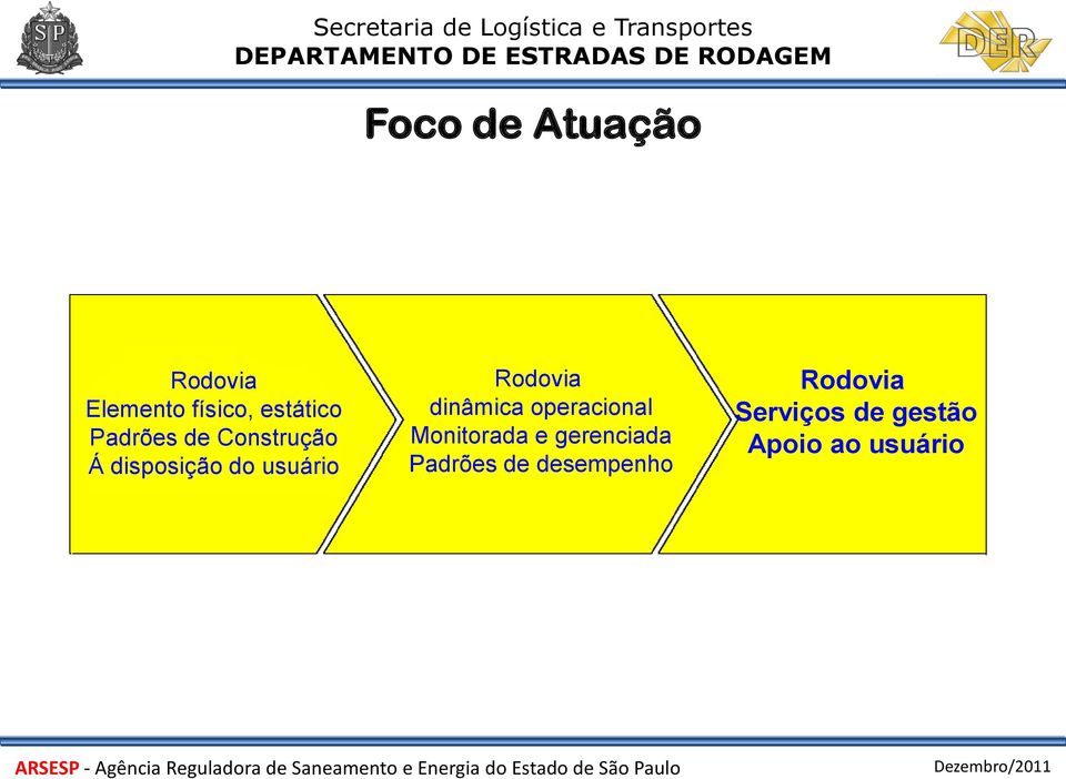 dinâmica operacional Monitorada e gerenciada Padrões