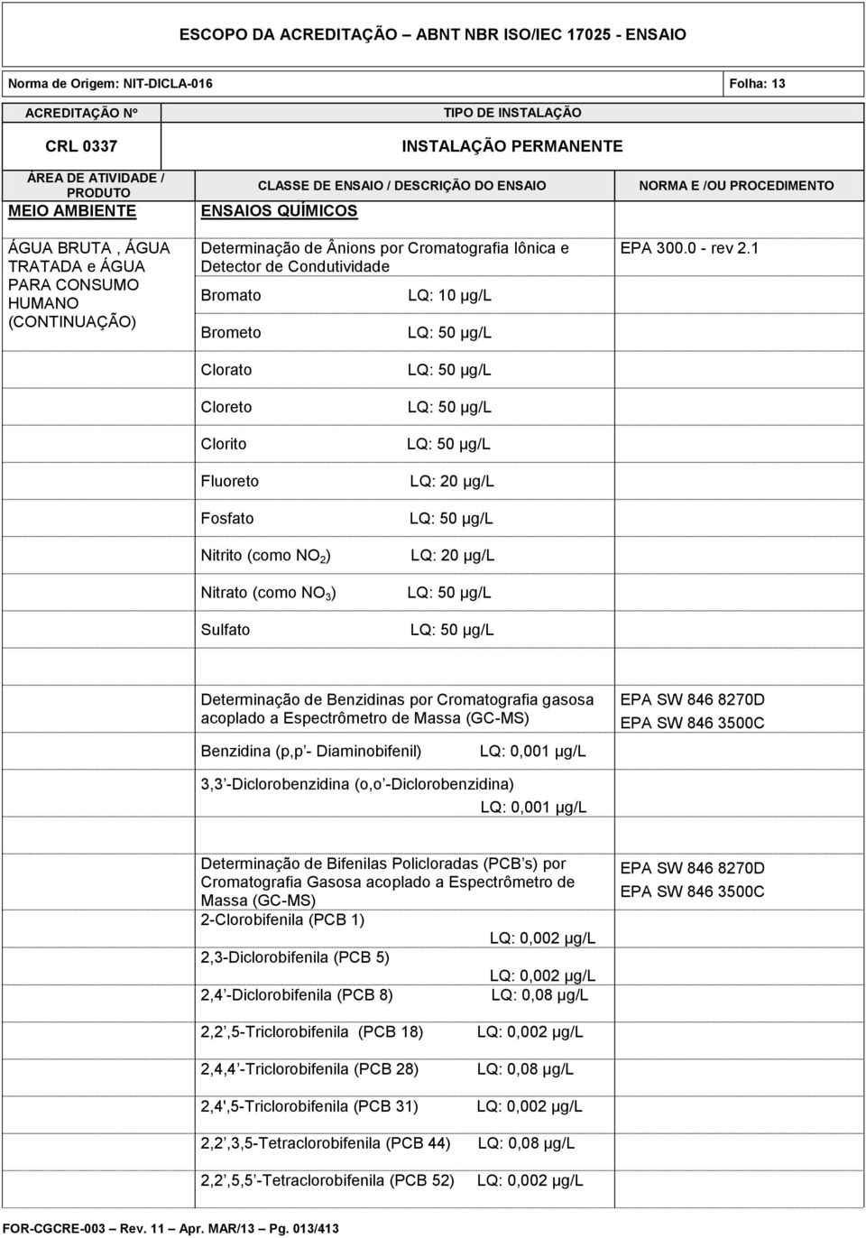 1 Clorato Cloreto Clorito Fluoreto Fosfato Nitrito (como NO 2 ) Nitrato (como NO 3 ) Sulfato LQ: 50 µg/l LQ: 50 µg/l LQ: 50 µg/l LQ: 20 µg/l LQ: 50 µg/l LQ: 20 µg/l LQ: 50 µg/l LQ: 50 µg/l