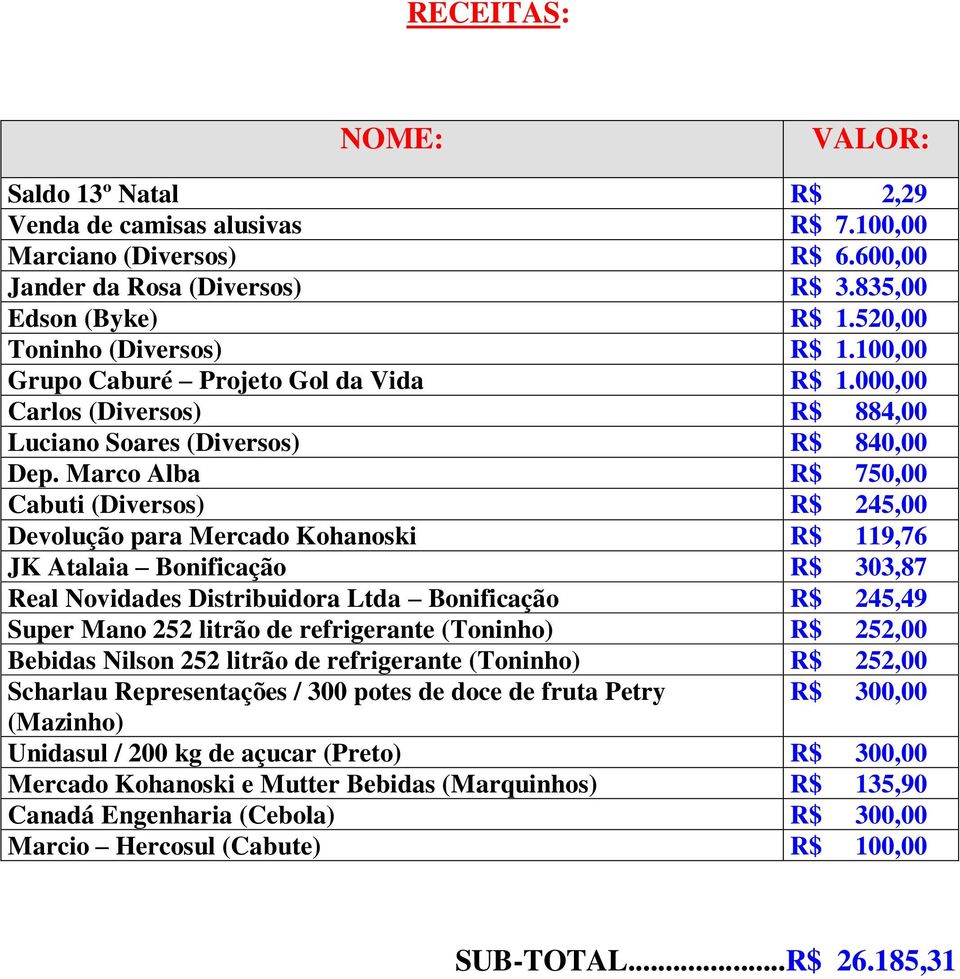 Marco Alba R$ 750,00 Cabuti (Diversos) R$ 245,00 Devolução para Mercado Kohanoski R$ 119,76 JK Atalaia Bonificação R$ 303,87 Real Novidades Distribuidora Ltda Bonificação R$ 245,49 Super Mano 252