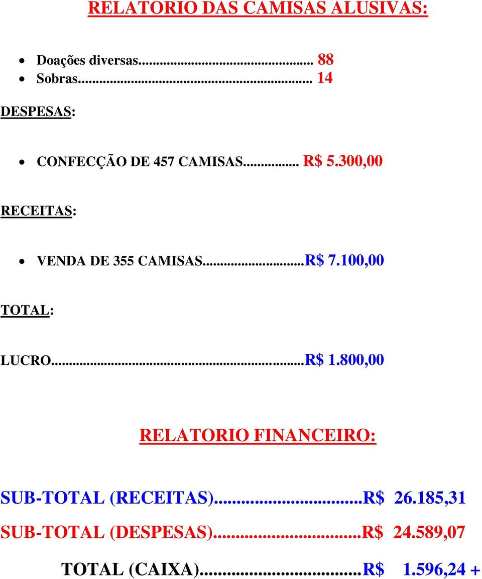 300,00 RECEITAS: VENDA DE 355 CAMISAS...R$ 7.100,00 TOTAL: LUCRO...R$ 1.