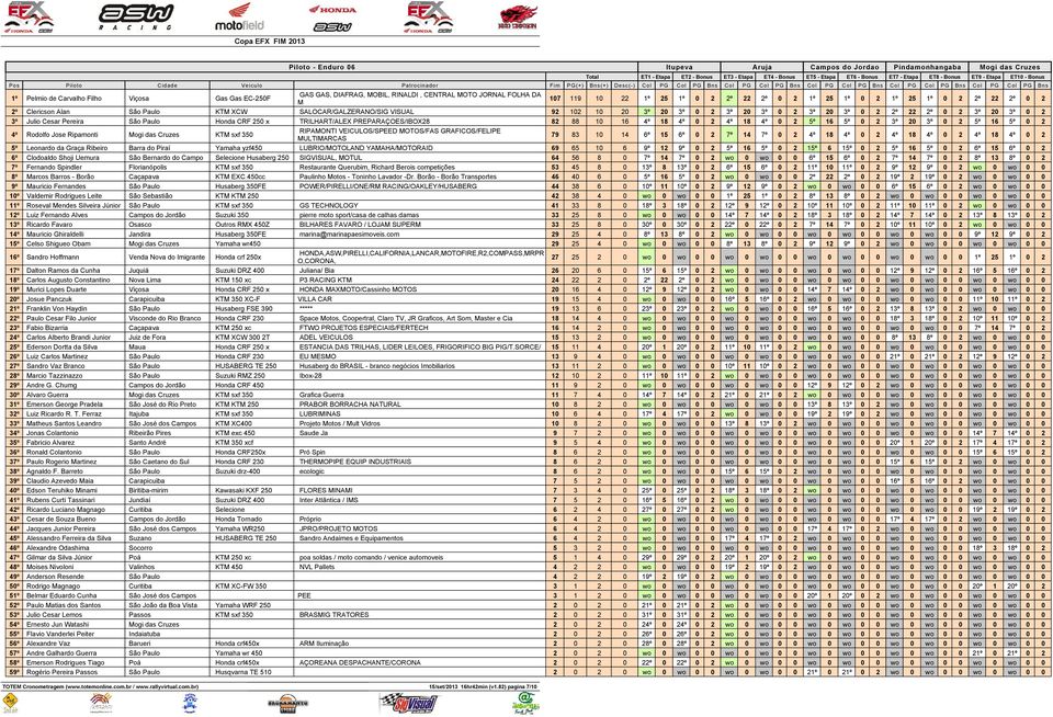 Pereira São Paulo Honda CRF 250 x TRILHART/ALEX PREPARAÇOES/IBOX28 82 88 10 16 4º 18 4º 0 2 4º 18 4º 0 2 5º 16 5º 0 2 3º 20 3º 0 2 5º 16 5º 0 2 4º Rodolfo Jose Ripamonti KTM sxf 350 RIPAMONTI