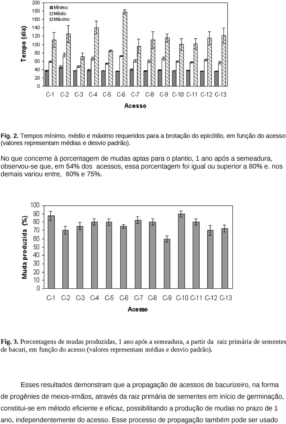 nos demais variou entre, 60% e 75%. Fig. 3.