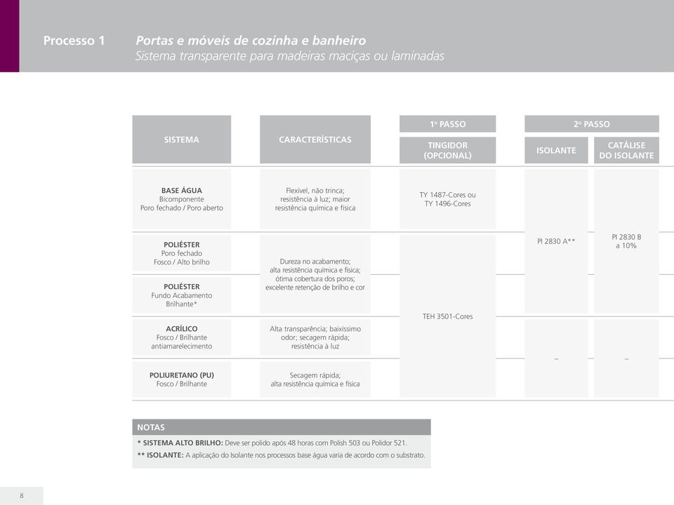 Fundo Acabamento Brilhante* Dureza no acabamento; alta resistência química e física; ótima cobertura dos poros; excelente retenção de brilho e cor PI 2830 A** PI 2830 B a 10% TEH 3501-Cores ACRÍLICO