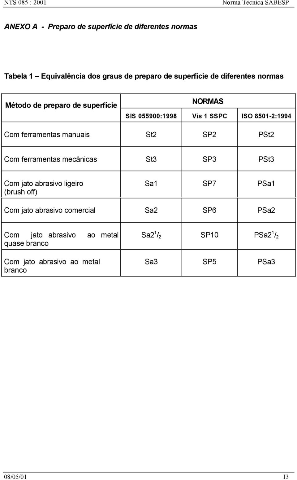 PSt2 Com ferramentas mecânicas St3 SP3 PSt3 Com jato abrasivo ligeiro (brush off) Sa1 SP7 PSa1 Com jato abrasivo comercial