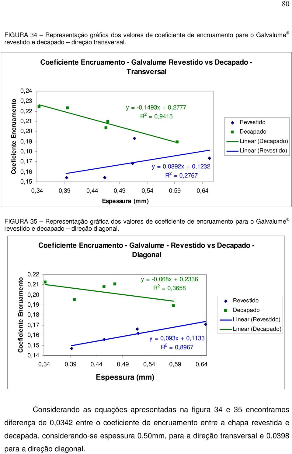 2 = 0,2767 0,15 0,34 0,39 0,44 0,49 0,54 0,59 0,64 Espessura (mm) Revestido Decapado Linear (Decapado) Linear (Revestido) FIGURA 35 Representação gráfica dos valores de coeficiente de encruamento