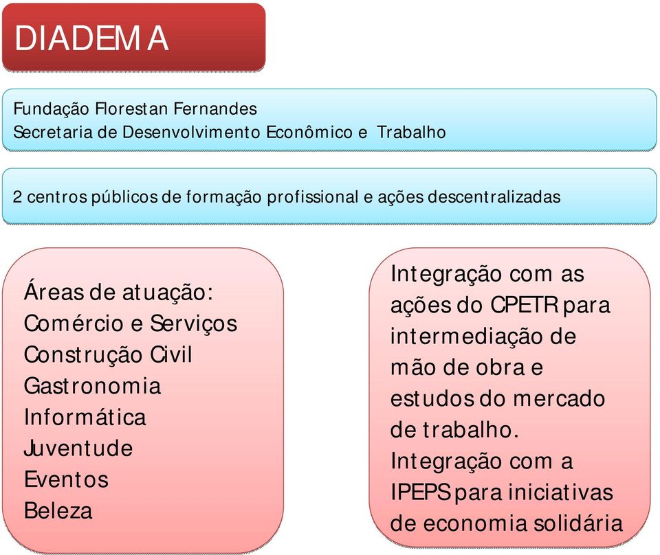 Construção Civil Gastronomia Informática Juventude Eventos Beleza Integração com as ações do CPETR para