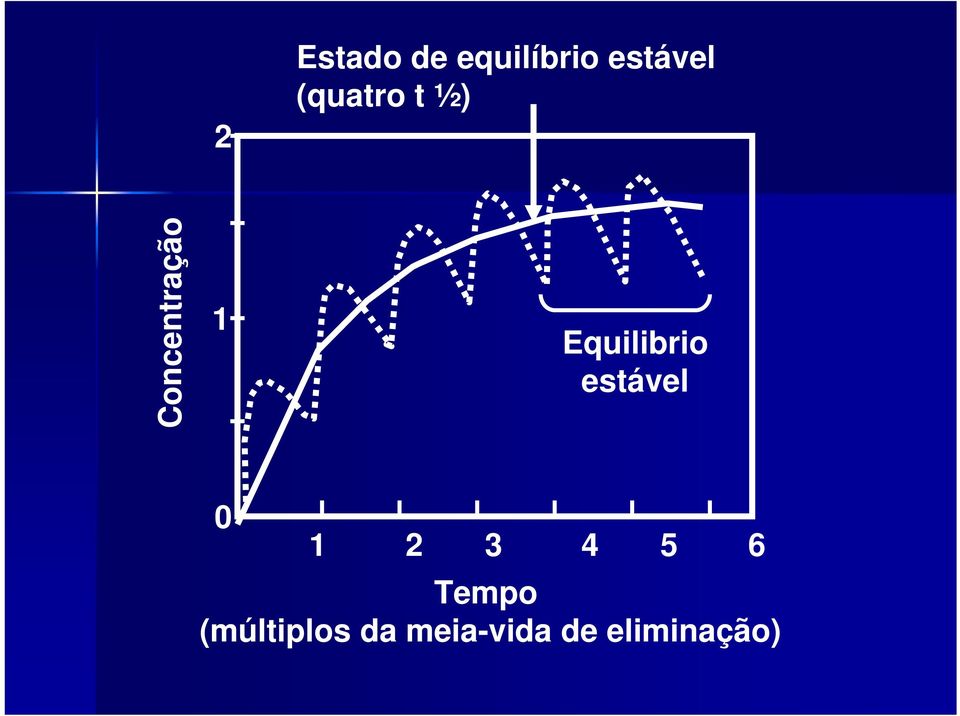 Equilibrio estável 0 1 2 3 4 5 6