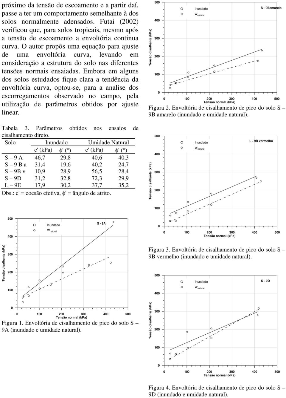 O autor propôs uma equação para ajuste de uma envoltória curva, levando em consideração a estrutura do solo nas diferentes tensões normais ensaiadas.