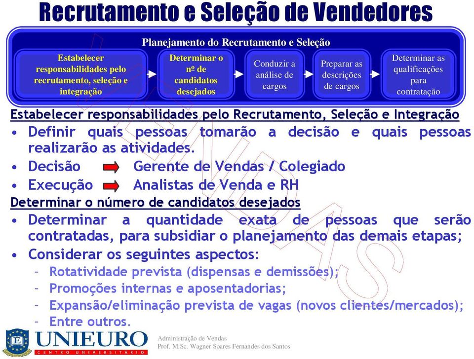 Decisão Gerente de Vendas / Colegiado Execução Analistas de Venda e RH Determinar o número n Determinar a quantidade exata de pessoas que serão