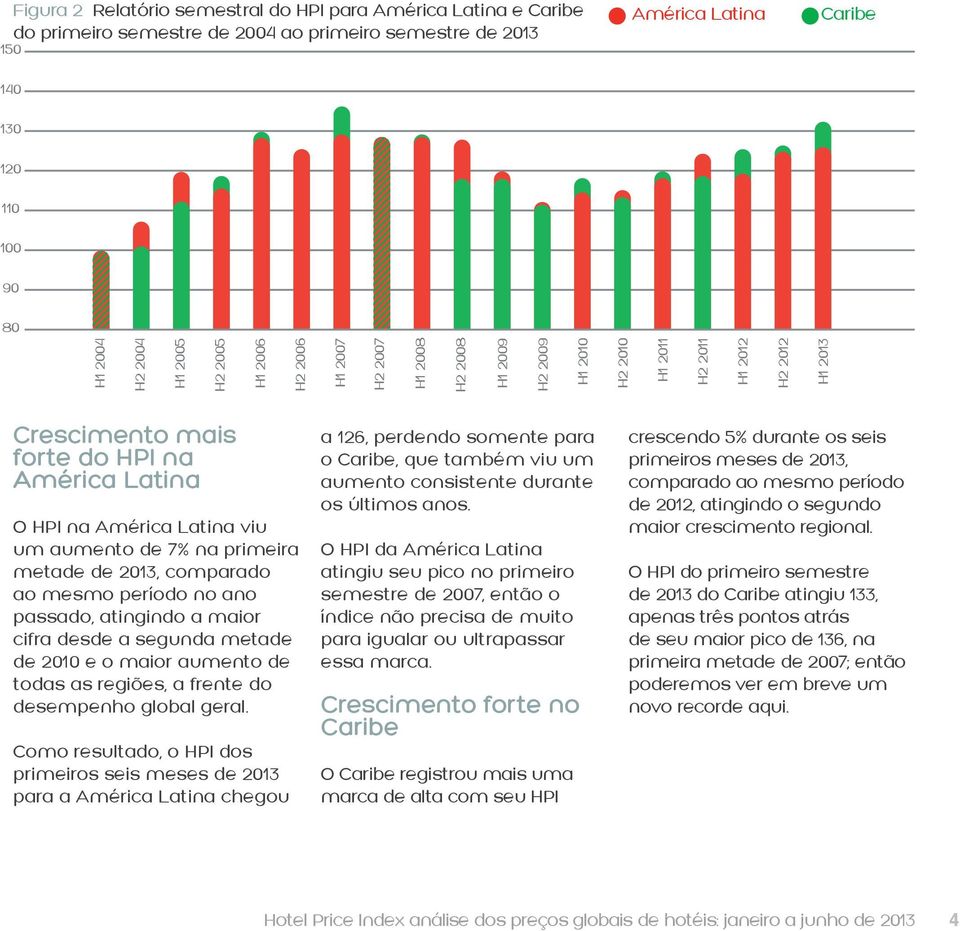 viu um aumento de 7% na primeira metade de 2013, comparado ao mesmo período no ano passado, atingindo a maior cifra desde a segunda metade de 2010 e o maior aumento de todas as regiões, a frente do