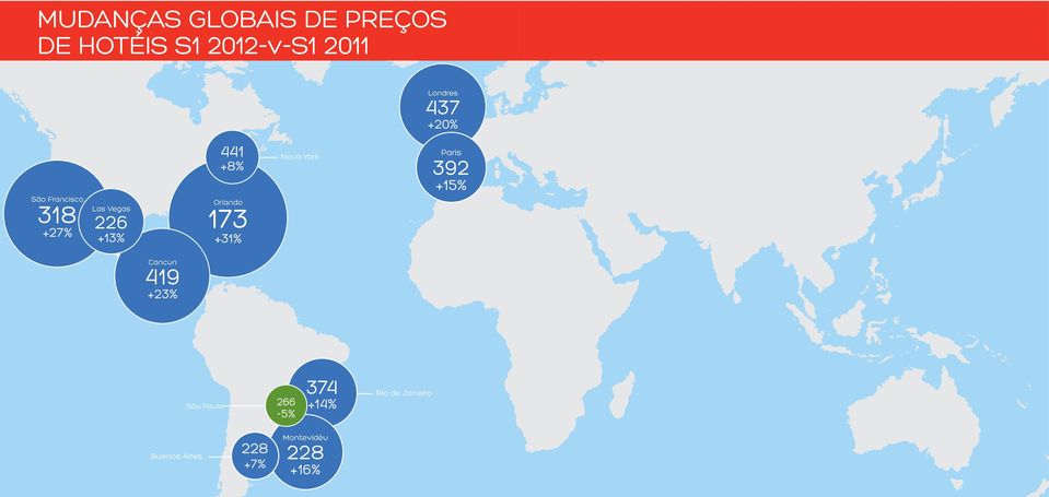 173 +31% Nova York Paris 392 +15% Cancun 419 +23% São Paulo