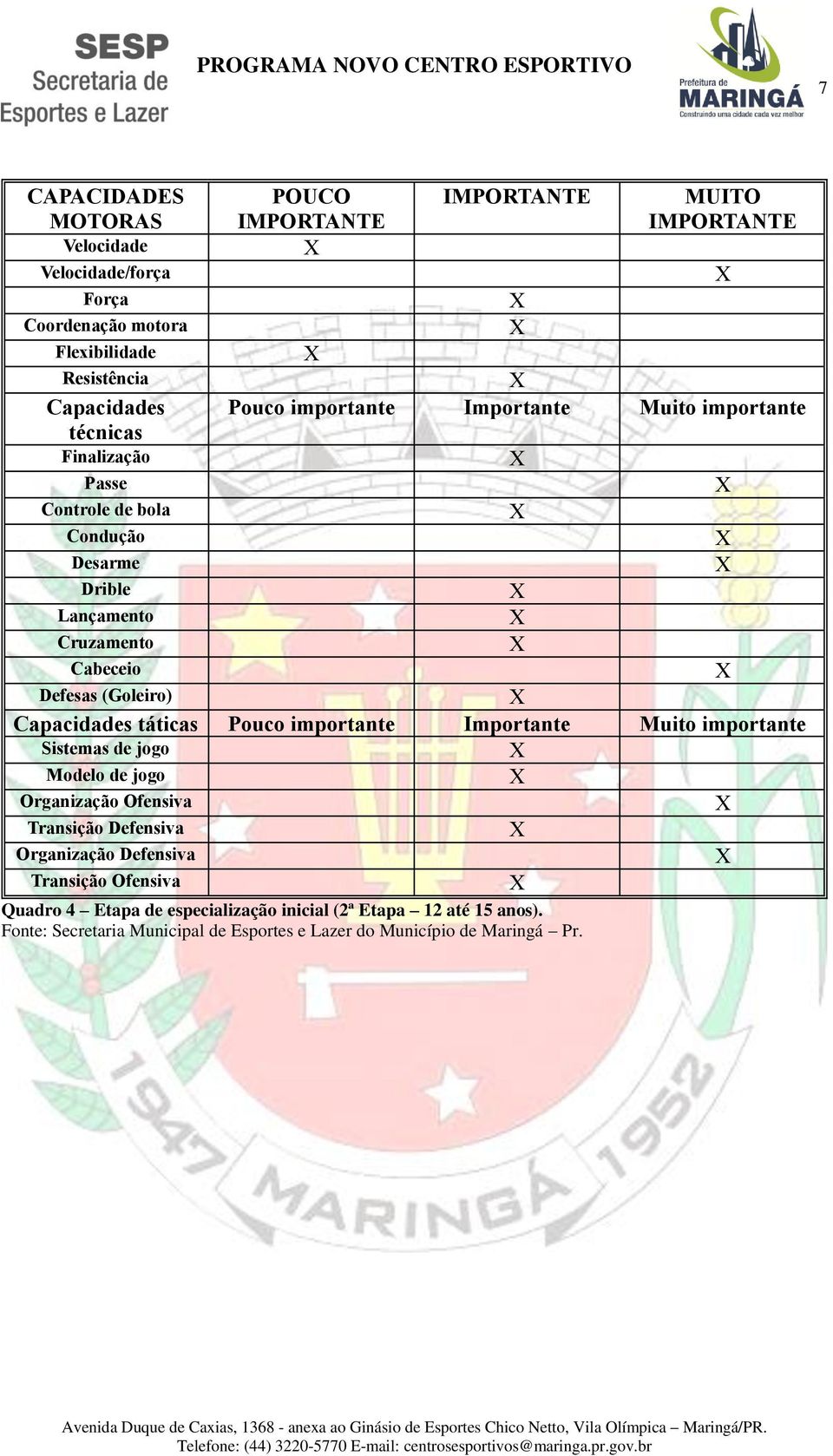 táticas Pouco importante Importante Muito importante Sistemas de jogo Modelo de jogo Organização Ofensiva Transição Defensiva Organização Defensiva