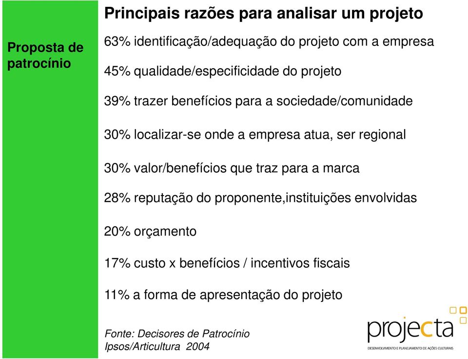 ser regional 30% valor/benefícios que traz para a marca 28% reputação do proponente,instituições envolvidas 20% orçamento 17%