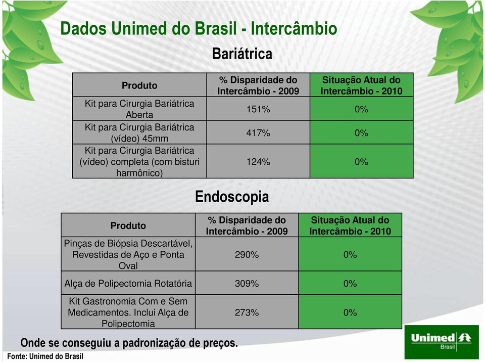 Disparidade do Intercâmbio - 2009 Situação Atual do Intercâmbio - 2010 Pinças de Biópsia Descartável, Revestidas de Aço e Ponta Oval 290% 0% Alça de Polipectomia